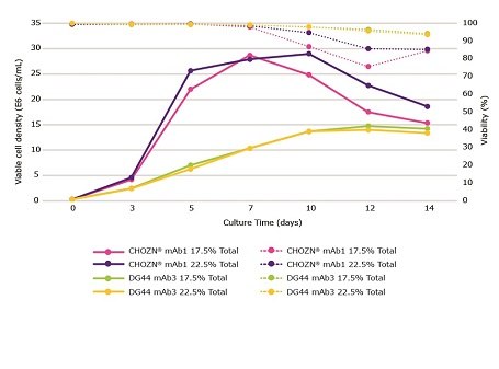 Impact of viability feeding schedules with Cellvento® ModiFeed Prime COMP using different cell lines Impact of feeding schedules with Cellvento® ModiFeed Prime COMP using different cell lines