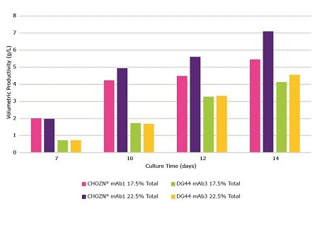 Impact of volumetric productivity feeding schedules with Cellvento® ModiFeed Prime COMP using different cell lines Impact of feeding schedules with Cellvento® ModiFeed Prime COMP using different cell lines