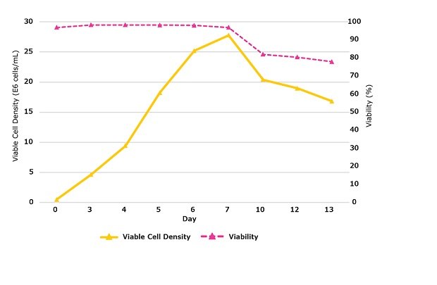 figure-4a-viable-cell-density Viable cell density, viability, and productivity in a 14 day fed-batch process in a single-use bioreactor for monoclonal antibody production