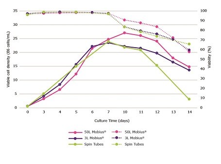 Viable cell density, viability, and glycoprofile during a 14 day fed batch culture process Viable cell density and viability during a 14 day fed batch culture process