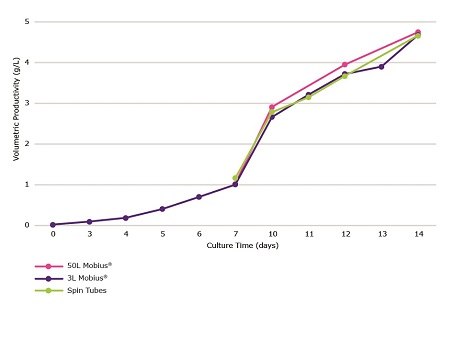 Volumetric productivity and glycoprofile during a 14 day fed batch culture process Volumetric productivity during a 14 day fed batch culture process
