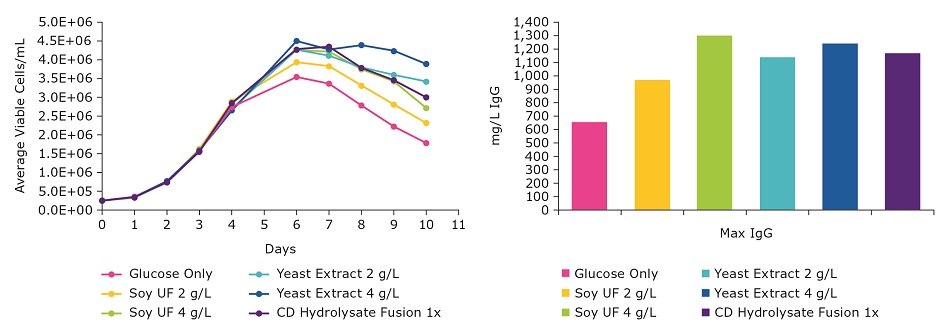 Viable cell density and titer of CHO cells Viable cell density and titer of CHO cells using different hydrolysate supplement