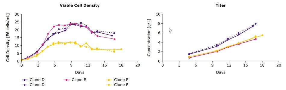 Viable cell density and titer from monoclonal antibody producing clones Viable cell density and titer from monoclonal antibody producing clones
