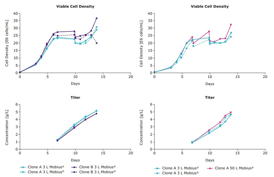 Viable cell density and titer scaled to 3 L and 50 L Mobius® bioreactors Viable cell density and titer scaled to 3 L and 50 L Mobius® bioreactors