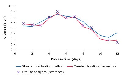 Monitoring Batch One Results - Glucose Measurement plots comparing glucose, lactate, VCD, and titer of one-batch calibration method, standard calibration method and reference measurements.