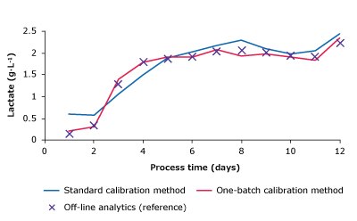 Monitoring Batch One Results - Lactate Measurement plots comparing glucose, lactate, VCD, and titer of one-batch calibration method, standard calibration method and reference measurements.