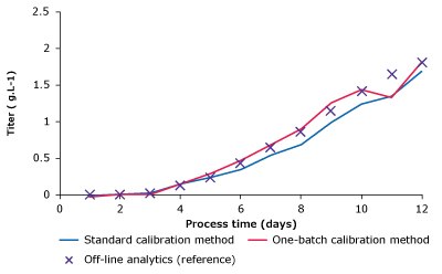 Monitoring Batch One Results - Titer Measurement plots comparing glucose, lactate, VCD, and titer of one-batch calibration method, standard calibration method and reference measurements.