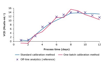 Monitoring Batch One Results - VCD Measurement plots comparing glucose, lactate, VCD, and titer of one-batch calibration method, standard calibration method and reference measurements.
