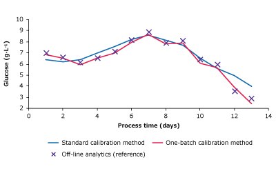 Monitoring Batch Two Results - Glucose Measurement plots comparing glucose, lactate, VCD, and titer of one-batch calibration method, standard calibration method and reference measurements.