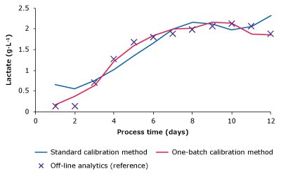Monitoring Batch Two Results - Lactate Measurement plots comparing glucose, lactate, VCD, and titer of one-batch calibration method, standard calibration method and reference measurements.