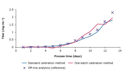 Monitoring Batch Two Results - Titer Measurement plots comparing glucose, lactate, VCD, and titer of one-batch calibration method, standard calibration method and reference measurements.