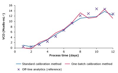 Monitoring Batch Two Results - VCD Measurement plots comparing glucose, lactate, VCD, and titer of one-batch calibration method, standard calibration method and reference measurements.
