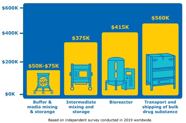 Average single-use bag leak cost bar graph of average cost of a single leak at different phases of bioprocessing: $50k-75k for buffer & media mixing & storage, $375k for intermediate mixing and storage, $415k for bioreactor, $560k for transport and shipping of bulk drug substance.