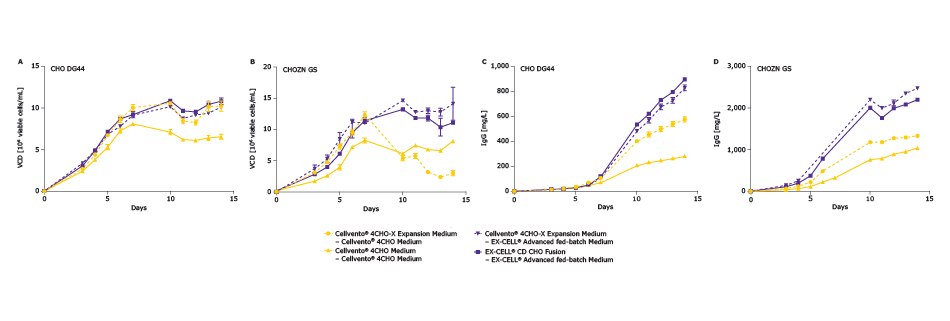 38406_Preparing_CHO_Cells_Whitepaper_Images_620x320 Compatibility of expansion medium with Cellvento® 4CHO and EX-CELL® Advanced CHO