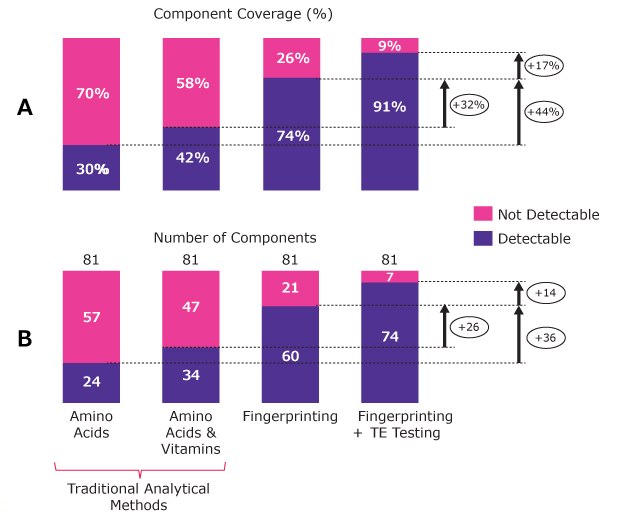 :  Analysis of a cell culture medium using various analytical techniques. Panel A displays the component coverage, while Panel B shows the number of components detected in a formulation containing 81 components.