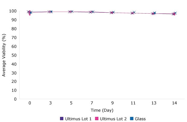 Viability for Fed Batch Culture Cells Image A shows 100% viability profiles for cells growth in media stored in glass or Ultimus® film over 14 days.