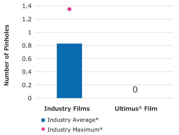 Flex durability of Ultimus® film under extreme handling Bar and dot chart comparing the number of pinholes in Industry Films and Ultimus® Film. Industry Films have an average of about 1 pinhole, shown by a solid blue bar, with an industry maximum at about 1.2, marked by a pink dot. Ultimus® Film has 0 pinholes.
