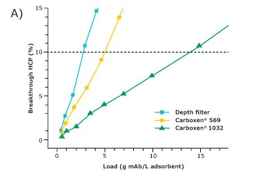 HCP breakthrough plotted against load of HCP per unit volume of adsorbent.