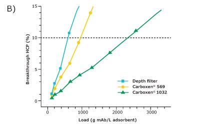 HCP breakthrough plotted against load of mAb per unit volume of adsorbent. A comparison of host cell proteins (HCP) breakthrough plotted against A) load of HCP and;B) load of mAb per unit volume of adsorbent.