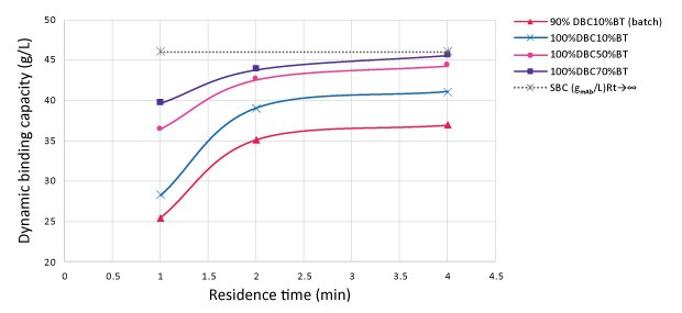 Optimizing Intensified Processes: Efficient Protein A Capture