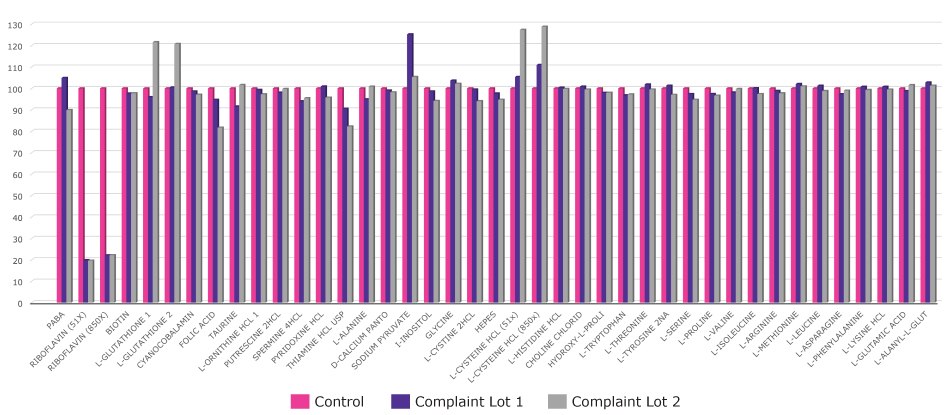 A comparison of a control formulation and two lots that failed to produce the desired performance, LC-MS fingerprinting identified a significant reduction in the concentration of riboflavin. All other components of the media formulation in question matched that of the control lot.
