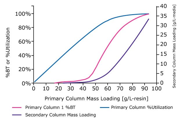 a graph illustrating the relationship between primary column mass loading and both breakthrough percentage (%BT) and utilization percentage. The x-axis represents the primary column mass loading in grams per liter of resin, ranging from 0 to 100 g/L-resin. The y-axis shows the percentage of breakthrough and utilization, with values ranging from 0% to 100%. There are three curves plotted: a pink curve representing the %BT of Primary Column 1, a blue curve indicating the % utilization of the primary column, and a purple curve showing the secondary column mass loading in grams per liter of media.