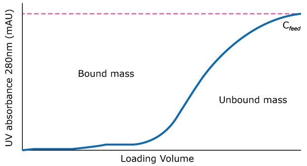 a graph illustrating UV absorbance at 280 nm (mAU) against loading volume. The x-axis represents the loading volume, while the y-axis shows UV absorbance levels. A blue curve indicates the relationship between absorbance and loading volume, with two key regions labeled: "Bound mass" and "Unbound mass." A dashed pink line represents the concentration of the feed (C_feed), indicating the threshold for absorbance. The graph effectively visualizes the binding behavior of a sample during the chromatography process.