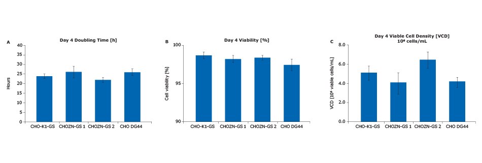38406_Preparing_CHO_Cells_Whitepaper_Images_620x320 Viable Cell Density of four CHO cell subtype
