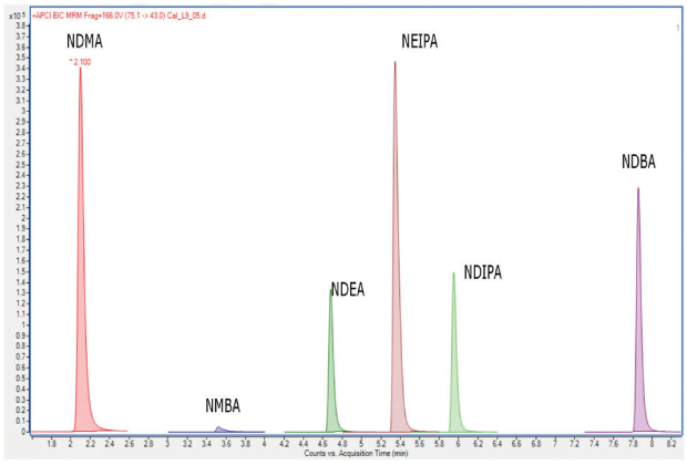 MRM Chromatogram of a 90 ng/mL nitrosamine standard solution. MRM Chromatogram (no scaling) of a 90 ng/mL nitrosamine standard solution using an Ascentis® Express C18 column for procedure 3.