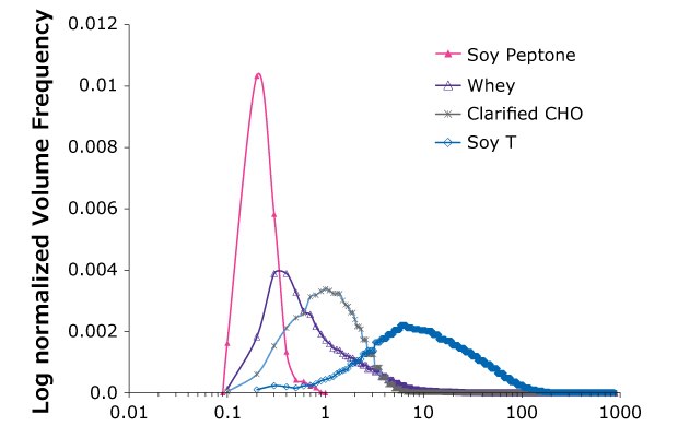 Graph showing range of particle sizes of different model streams. For Soy peptone, there is a sharp peak at 0.2 micros, for Whey, the peak of most frequent particles is at 0.3-0.4 microns, for Clarified CHO and Soy T the peaks are broader and lower indicating broader size range with larger particles and most frequent occurrence at 1 micron and 8 microns respectively.