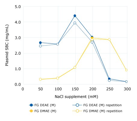 Effect of salt concentrations on static binding capacities of Fractogel® EMD resins Effect of salt concentrations on static binding capacities of Fractogel® EMD resins during pDNA chromatographic purification.