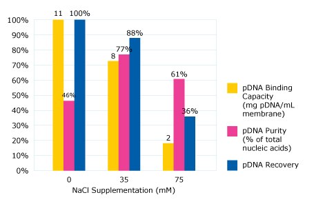 Impact of salt supplementation on capacity, purify, recovery of pDNA Impact of salt supplementation on capacity, purify, recovery of pDNA during chromatographic purification.