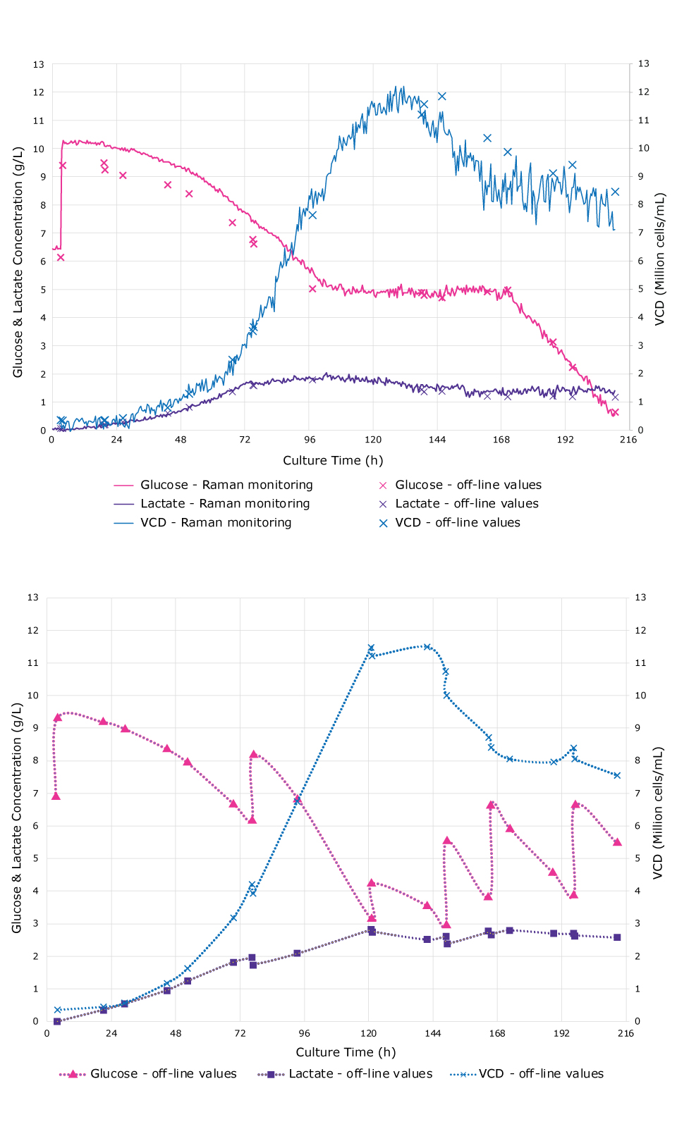 Real-time monitoring of glucose, lactate and VCD for a fed-batch culture with a glucose feedback control loop strategy (A) and for a fed-batch culture with a manual glucose addition (B) This graph shows a comparison of real-time monitoring of glucose, lactate and VCD for a fed-batch culture with a glucose feedback control loop strategy (A) and for a fed-batch culture with a manual glucose addition (B). Glucose concentration was precisely maintained at 5 g/L for 3 days by the programmed feedback loop.