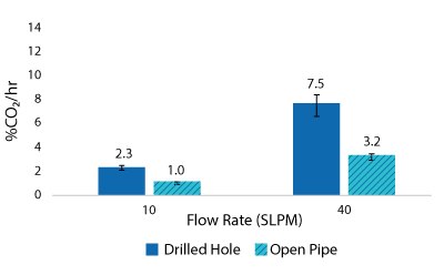 2000 L Spargers CO<sub>2</sub> Removal Rate 2000 L, 20 W/m<sup>3</sup>, 1XPBS 4 g/L EMPROVE<sup>®</sup> 188 Poloxamer, 50-100 ppm Antifoam C CO2 removal rate results for drilled-hole and open pipe spargers at 2000 L scale, 10 and 40 SLPM air flow rate and 2000 L volume at 20 W/m3 power input. EMPROVE® 188 Poloxamer, 50-100 ppm Antifoam C. Results show the average of n=2 runs per condition.