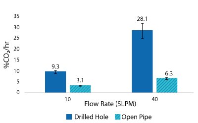 2000 L Spargers CO<sub>2</sub> Removal Rate 400 L, 100 W/m<sup>3</sup>, 1XPBS 4 g/L EMPROVE<sup>®</sup> 188 Poloxamer, 50-100 ppm Antifoam C CO2 removal rate results for drilled-hole and open pipe spargers at 2000 L scale, 10 and 40 SLPM air flow rate and 400 L volume at 100 W/m3 power input. EMPROVE® 188 Poloxamer, 50-100 ppm Antifoam C. Results show the average of n=2 runs per condition.