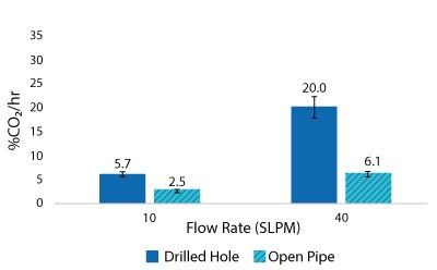 2000 L Spargers CO<sub>2</sub> Removal Rate 400 L, 20 W/m<sup>3</sup>, 1XPBS 4 g/L EMPROVE<sup>®</sup> 188 Poloxamer, 50-100 ppm Antifoam C CO2 removal rate results for drilled-hole and open pipe spargers at 2000 L scale, 10 and 40 SLPM air flow rate and 400 L volume at 20 W/m3 power input. EMPROVE® 188 Poloxamer, 50-100 ppm Antifoam C. Results show the average of n=2 runs per condition.
