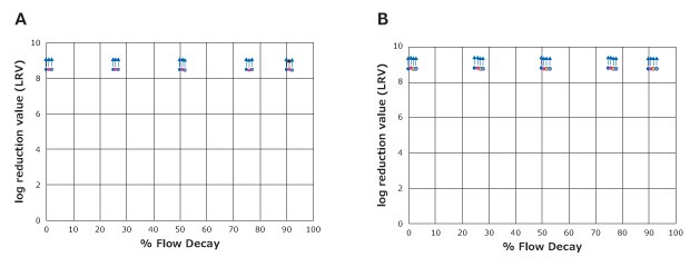 Two charts. Chart A shows scatter plot of log reduction values (LRVs) in filtrate grab samples from Milligard® PES 1.2/0.2 µm nominal filters challenged with Brevundimonas diminuta at different flow decay points. All values are at assay limit with LRVs greater than 8. Chart B shows scatter plot of LRVs in filtrate grab samples from Milligard® PES 1.2/0.45 µm filters challenged with Serratia marcescens at different flow decay points. All values are at assay limit with LRVs greater than 8.