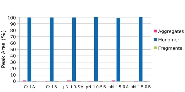 SEC Analysis The SEC Analysis shows consistent aggregate profile across all conditions, detecting almost all of the product as a monomer