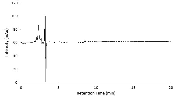 Blank Chromatogram Retention Time Blank chromatogram