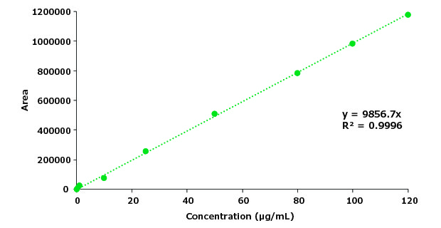 Calibration Curve For Piroxicam Calibration curve for piroxicam.