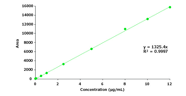 Calibration Curve Impurity B Calibration curve for impurity B.
