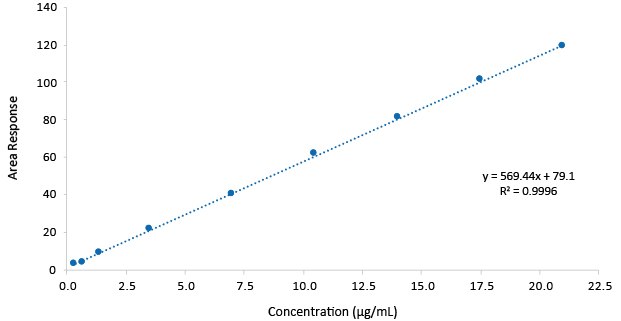 Calibration Function Gabapentin Calibration curve obtained for Gabapentin in its assay