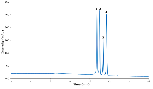 Safinamide Impurity Profiling by HPLC Assay Methods