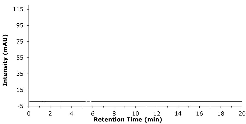Blank chromatogram for the clozapine assay HPLC-UV chromatogram with the x-axis labeled "Retention Time (min)" ranging from 0 to 20 minutes and the y-axis labeled "Intensity (mAU)" ranging from -5 to 115. The chromatogram consists of a nearly flat black line that remains close to the baseline throughout the entire retention time range, indicating the absence of significant peaks or analytes in the sample. The background is white, and the axis labels and numerical values are in black text. There are no distinguishable peaks or variations in intensity, signifying minimal or no detectable compounds present in the sample.