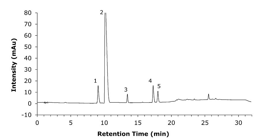 Chromatogram for clozapine reference solution B A chromatogram displaying the separation of five components in clozapine reference solution B, prepared in 80% v/v of methanol in water. The x-axis represents retention time in minutes, ranging from 0 to approximately 30 minutes, while the y-axis represents intensity in milli-absorbance units (mAU), ranging from -10 to 80. The chromatographic trace is a thin black line with five distinct peaks labelled numerically from 1 to 5. Peak 2 is the most prominent, reaching the highest intensity around the 10-minute mark. Peak 1 appears before peak 2 at approximately 9 minutes with a lower intensity. Peaks 3, 4, and 5 follow after peak 2, occurring between 13 and 18 minutes with relatively smaller intensities. The baseline remains mostly stable with minor fluctuations at the start and a slight rise towards the end.
