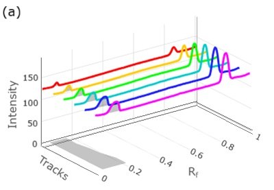 A three-dimensional densitogram representing calibration studies for atenolol across six tracks. The graph plots intensity on the vertical axis, Rf values on the horizontal axis, and track numbers along the depth axis. Multiple colored lines—red, orange, green, blue, cyan, and magenta—each correspond to a different standard mix concentration. Two prominent sets of peaks are visible: one cluster appears at lower Rf values around 0.1 to 0.2, and another distinct set is observed at higher Rf values around 0.8, with increasing peak heights indicating higher analyte concentrations in successive tracks.