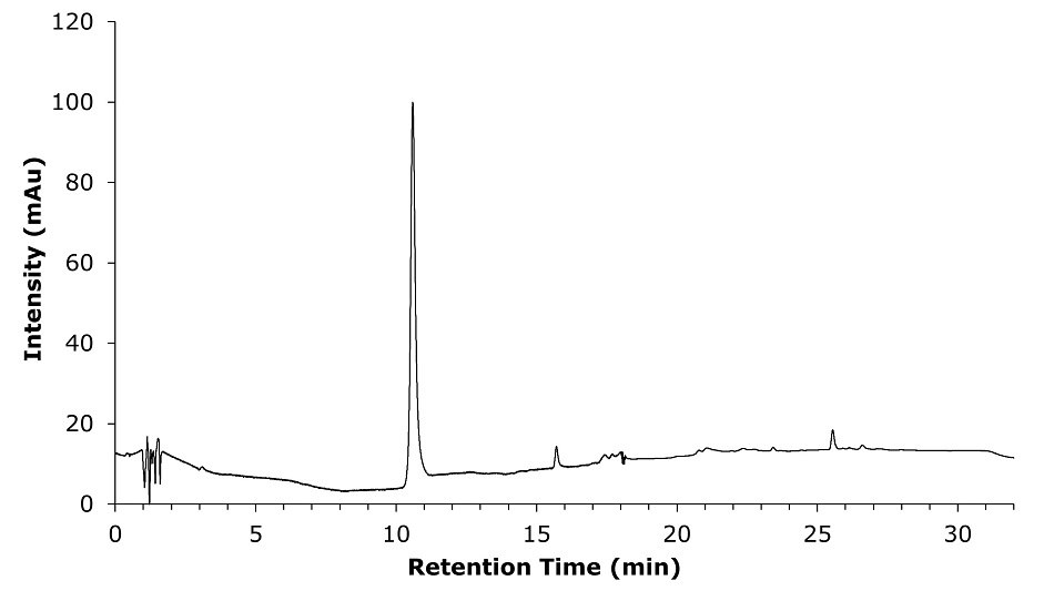 Chromatogram for clozapine reference solution A, prepared in 80% v/v of methanol in water A chromatogram showing the separation of components in clozapine reference solution A, prepared in 80% v/v of methanol in water. The x-axis represents retention time in minutes, spanning from 0 to approximately 32 minutes, while the y-axis represents intensity in milli-absorbance units (mAU), ranging from 0 to 120. The chromatographic trace is a thin black line on a white background, displaying a prominent sharp peak at around 10.6 minutes, which reaches an intensity slightly above 100 mAU. The baseline exhibits slight fluctuations at the beginning, with small peaks appearing beyond the 20-minute mark.