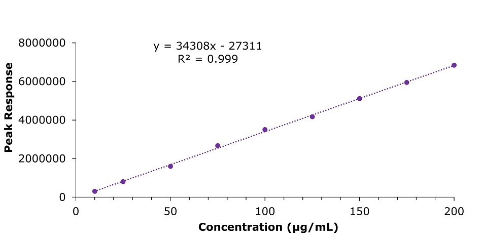 Calibration curve clozapine USP RS A scatter plot displaying a calibration curve with the x-axis labeled "Concentration (μg/mL)" ranging from 0 to 200 and the y-axis labeled "Peak Response" ranging from 0 to 8,000,000. The data points are represented by small purple dots, which are evenly distributed along a dotted trendline. The linear regression equation "y = 34308x - 27311" and the coefficient of determination "R² = 0.999" are displayed in the upper-left section of the plot. The trendline closely follows the data points, indicating a strong linear relationship. The graph has a white background with black axis labels and numerical values, ensuring clarity and contrast