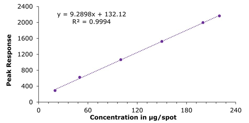 A calibration curve plotting peak response on the vertical axis against concentration in micrograms per spot on the horizontal axis. Six circular data points, evenly distributed along the curve, correspond to increasing concentrations ranging from 20.0 to 220.0 micrograms per spot. A dotted trend line passes through the points, indicating a strong linear relationship. The linear regression equation y = 9.2898x + 132.12 is shown above the curve, along with the coefficient of determination, R² = 0.9994, signifying excellent correlation and indicating that the method provides highly consistent and reliable quantification of the analyte across the tested range.