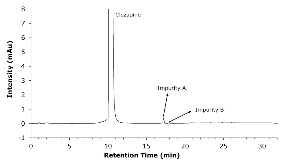 Chromatogram for clozapine test solution A chromatogram depicting the separation of clozapine and its related impurities over time. The x-axis represents retention time in minutes, ranging from 0 to approximately 32 minutes, while the y-axis represents intensity in milli-absorbance units (mAU), spanning from -1 to 8. The chromatographic trace is a thin black line on a white background, showing a dominant sharp peak at around 10 minutes, labelled "Clozapine”. Two smaller peaks appear later, around 18 and 19 minutes, labelled "Impurity A" and "Impurity B," with arrows pointing to their respective positions. The baseline remains stable with minor fluctuations.